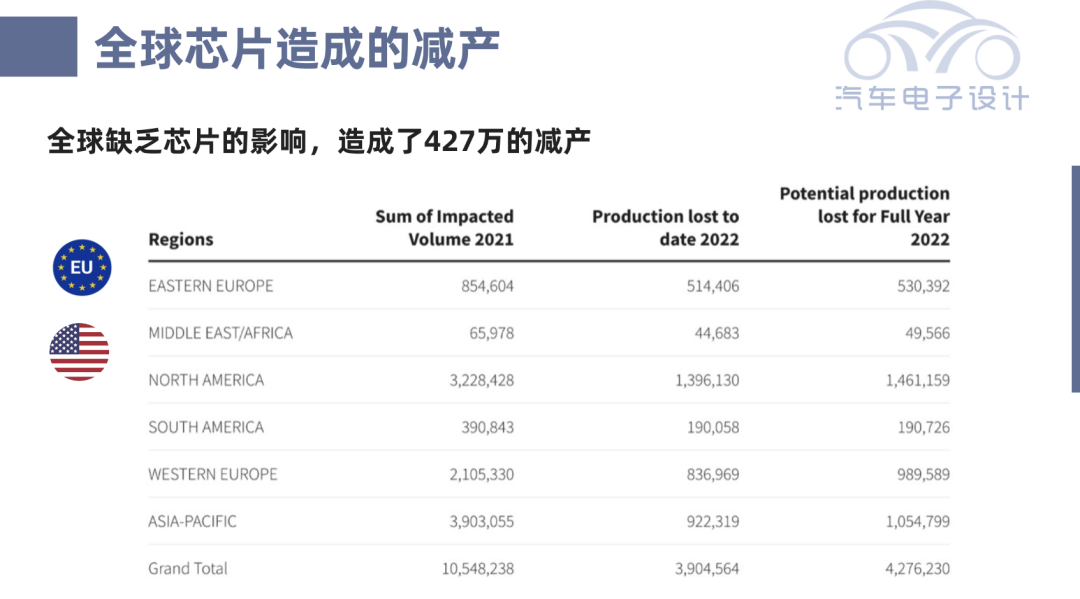 ▲Figure 1. Global automotive production losses due to automotive chips