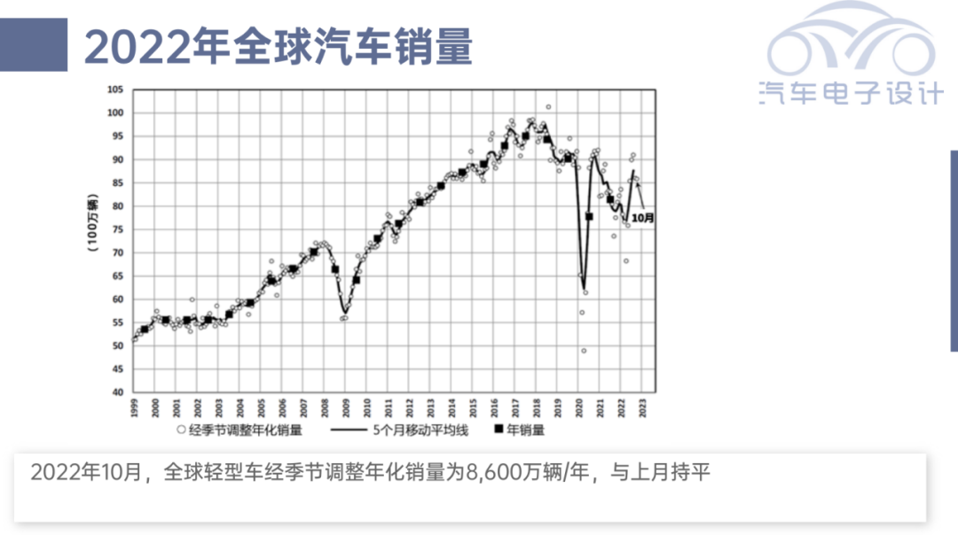 Figure 2. Global Automotive Sales Forecast