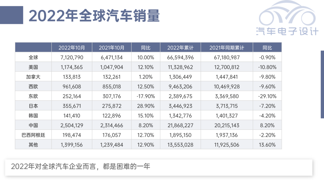 Figure 3. Global Automotive Sales Situation