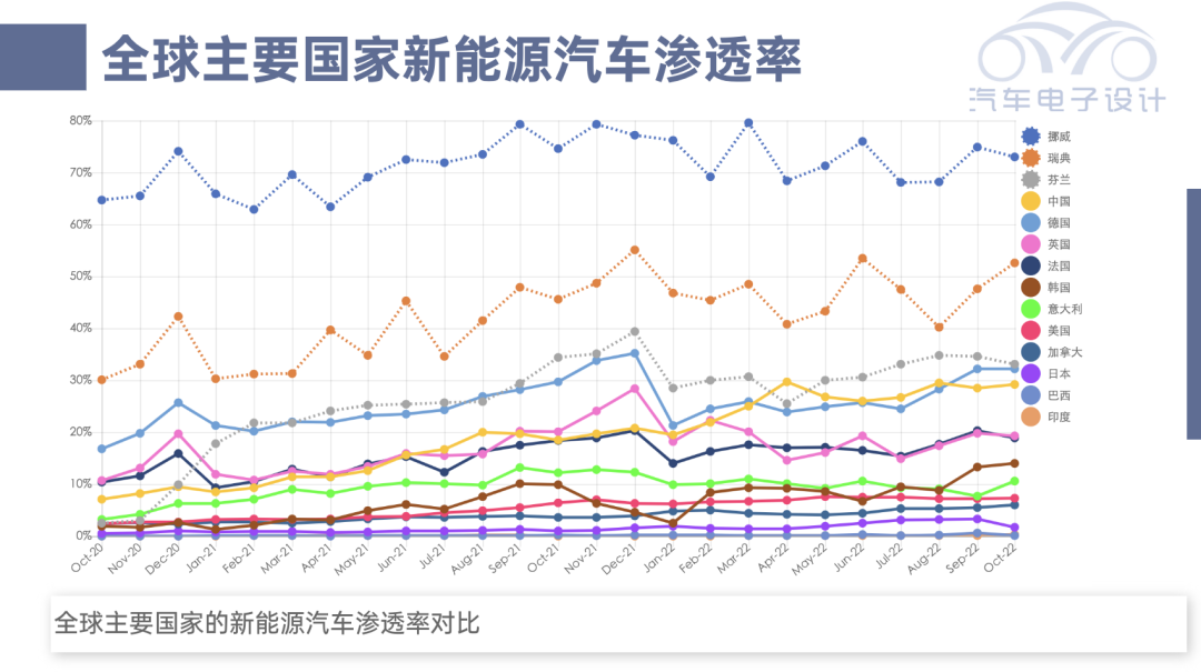 ▲Fig. 4. Penetration Rate in Major Countries Worldwide