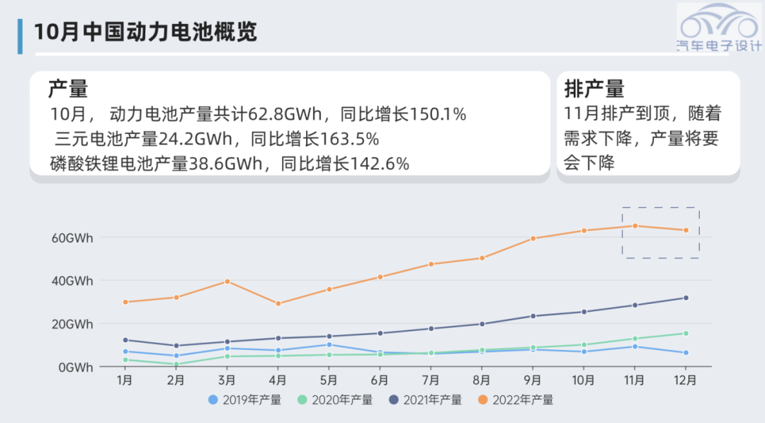 ▲ Figure 1. Battery Production Situation