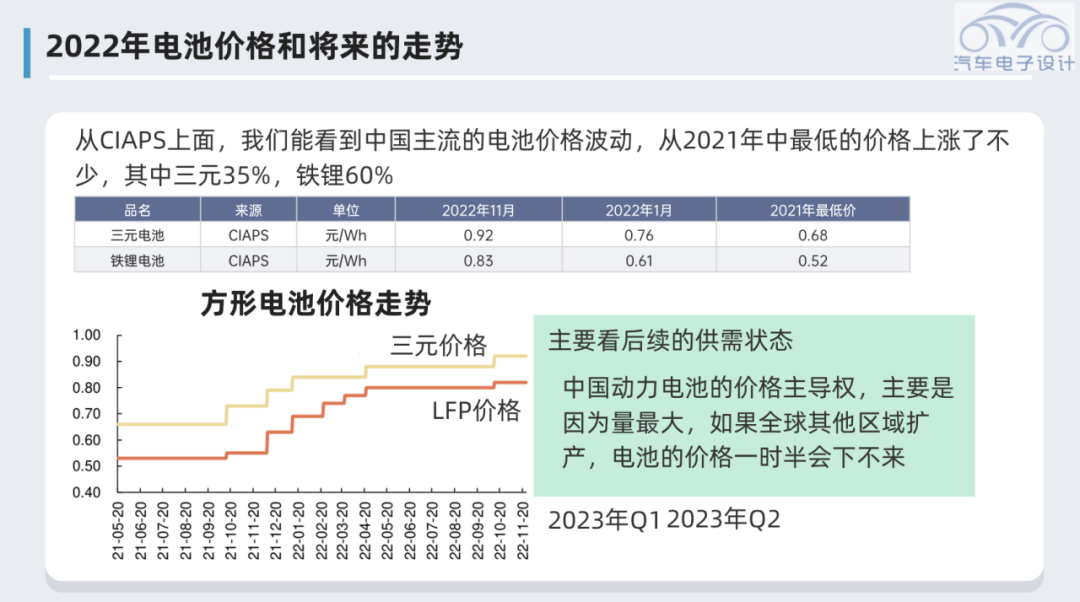 ▲ Figure 2. Battery Price Changes