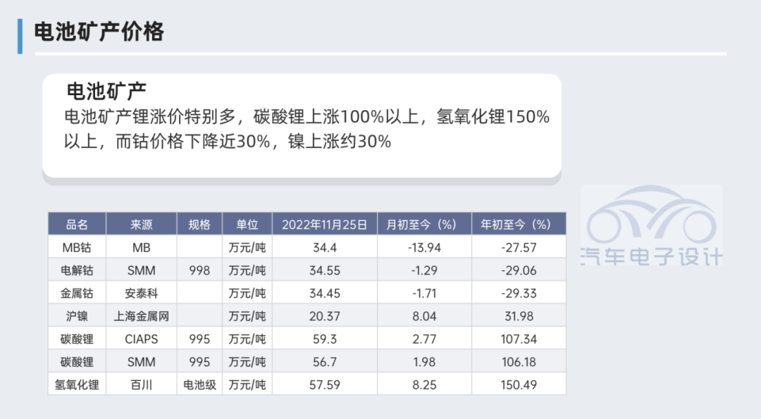 ▲Figure 3 - Battery Raw Material Prices