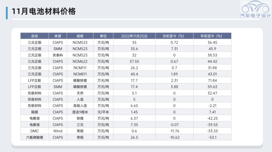 ▲Figure 4 - Battery Material Prices