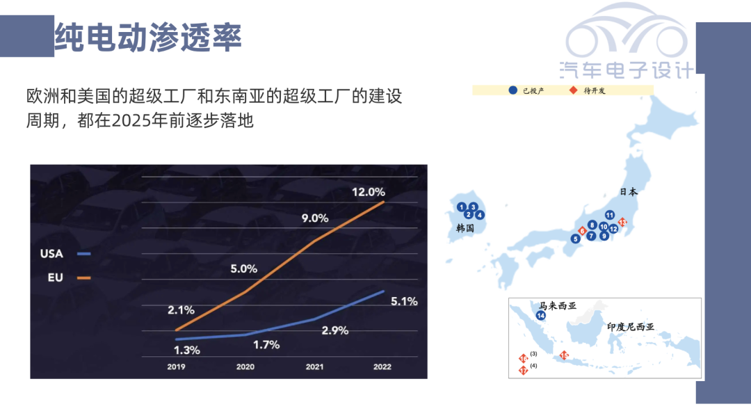 ▲Figure 5 - Penetration Rates of Pure Electric Vehicles in the US and Europe