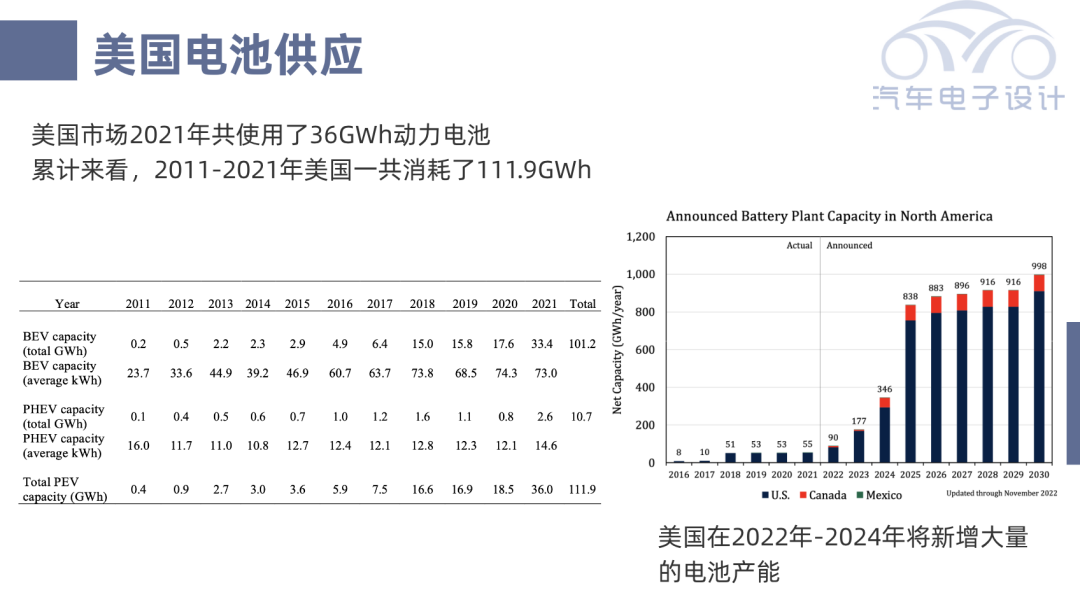 ▲Figure 6 - Increase in US Battery Production Capacity