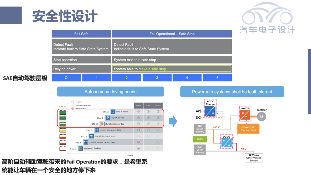 Figure 1. From Fail Safe to Fail Operational