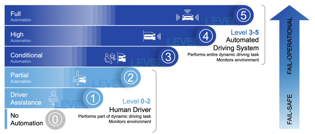 Figure 2. The Cost of L3 Steering in Europe is Actually High