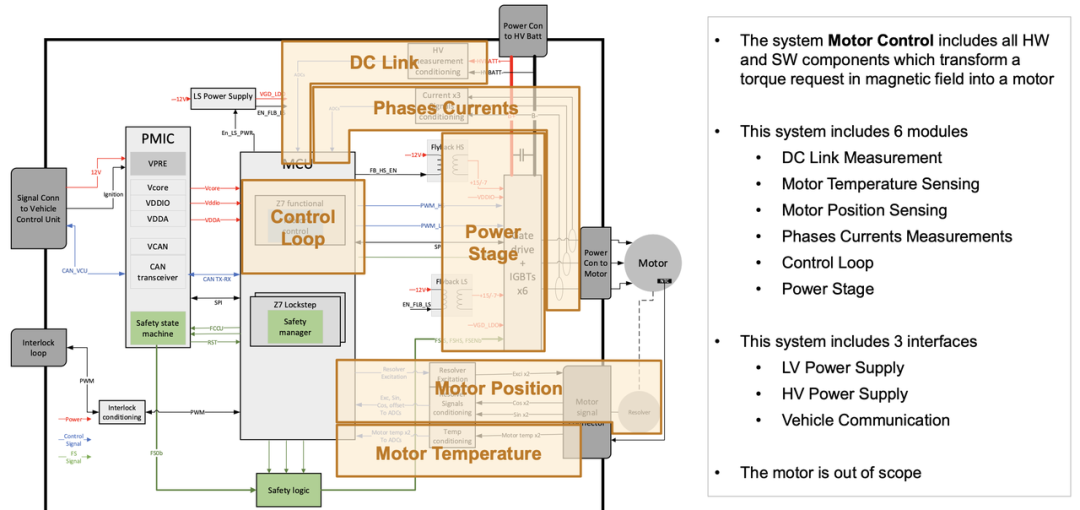 ▲Figure 7. Functional decomposition of the power inverter