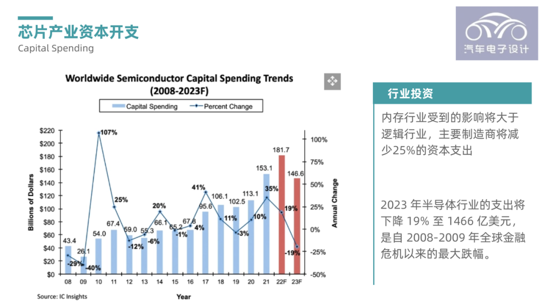 ▲Figure 6. Capital Expenditure of the Chip Industry