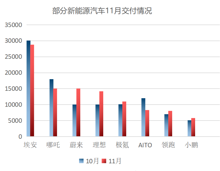 November Sales Figures