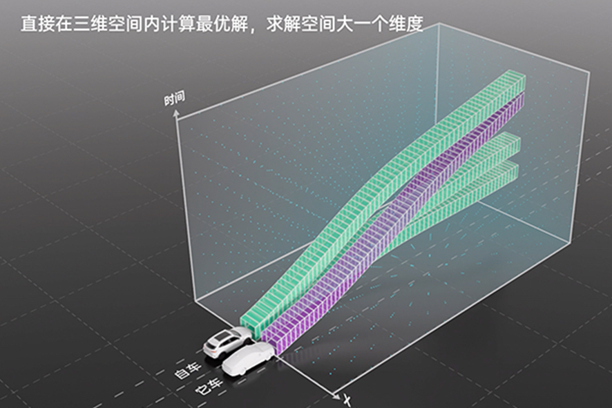 Arriver's self-developed "spatiotemporal joint planning algorithm" greatly improves the efficiency and accuracy of solving complex road conditions