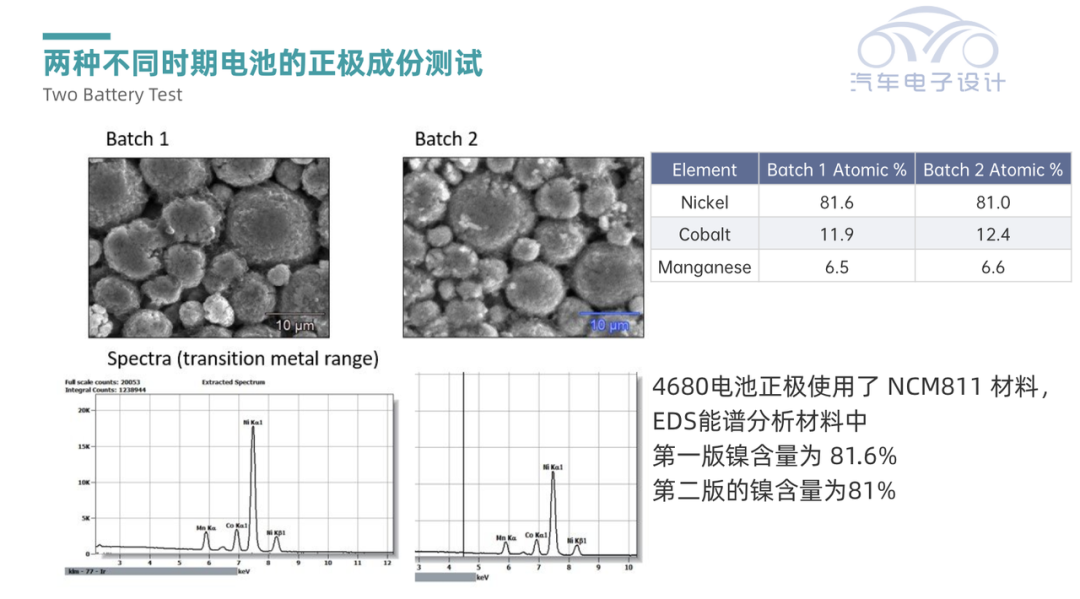 ▲Figure 4. Composition data of the positive electrode