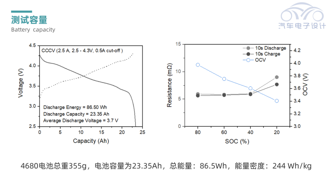 ▲Figure 7. Capacity and Impedance