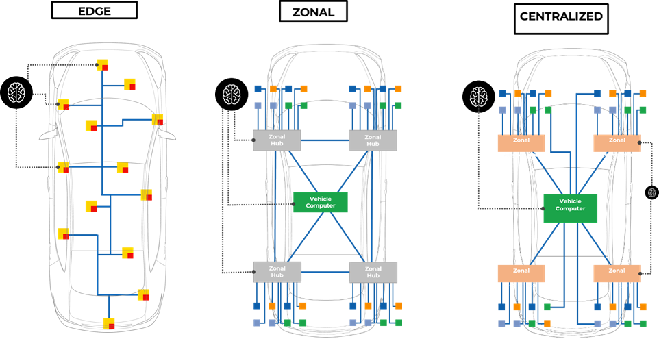 ▲Figure 3. Distributed (Edge), Partitioned, and Centralized E / E Architecture - The automotive industry is shifting from a distributed architecture (each sensor is connected to an independent ECU) to partitioned and centralized architecture (multiple sensors are connected to a single ECU), which requires longer cables, higher bandwidth, and powerful processing capabilities.