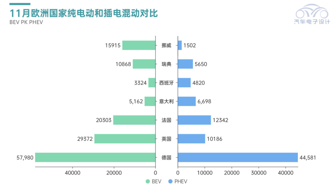 ▲Figure 3. Comparison of plug-in hybrid and pure electric vehicles in Europe in November