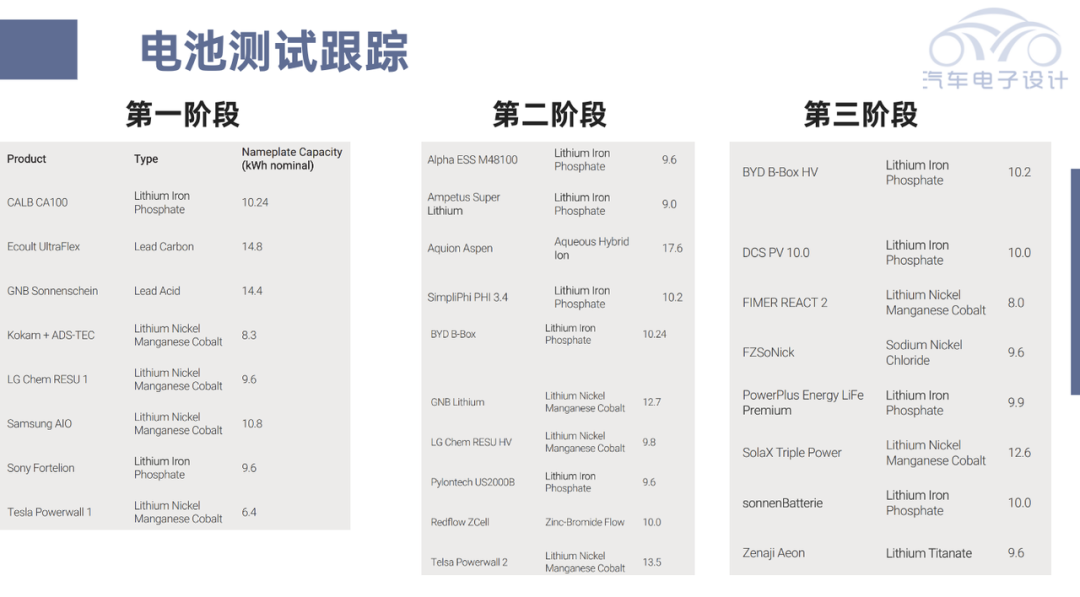 ▲Figure 2. The main batteries tested in the three stages