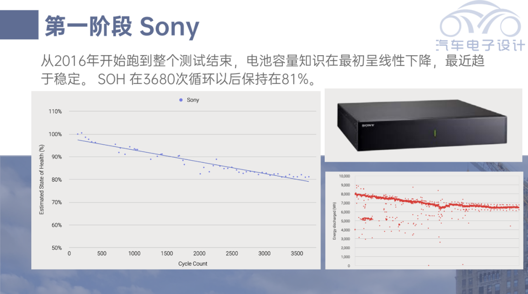 ▲Figure 3. Sony's cycle life