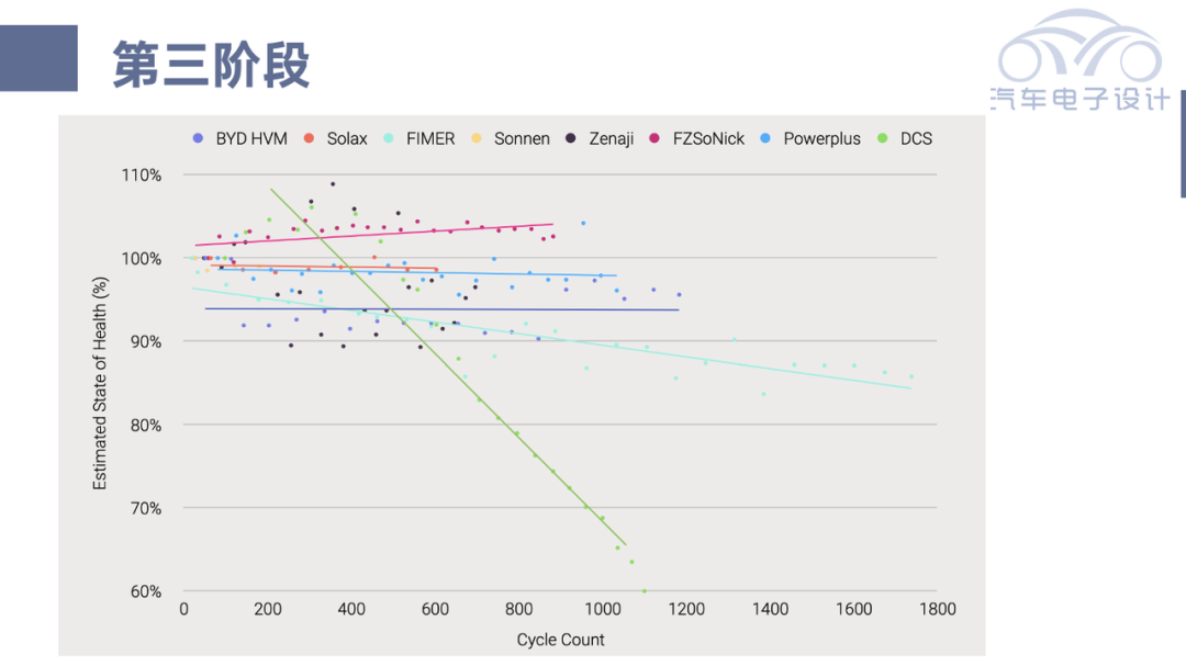 ▲Figure 5. Test data for Stage 3