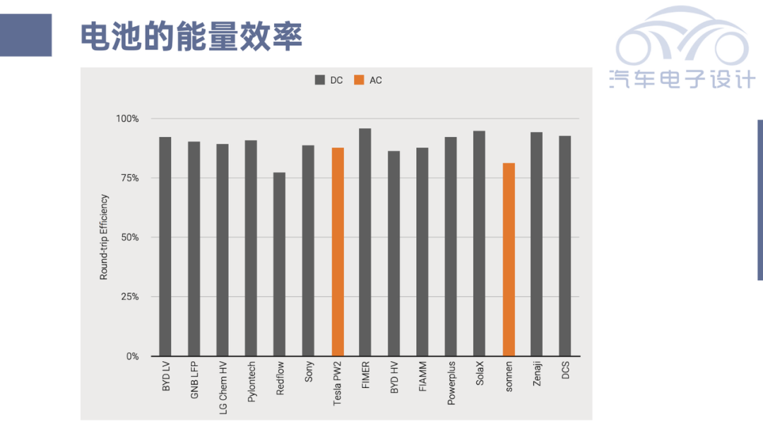 ▲Figure 7. Energy efficiency of energy storage batteries