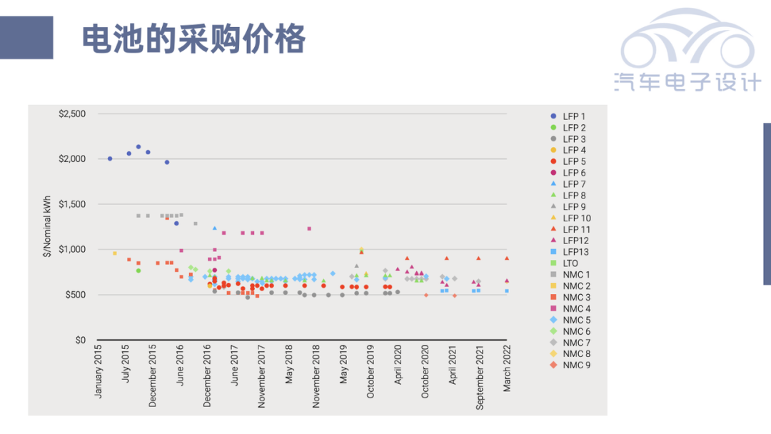 ▲Figure 8. Price of energy storage batteries