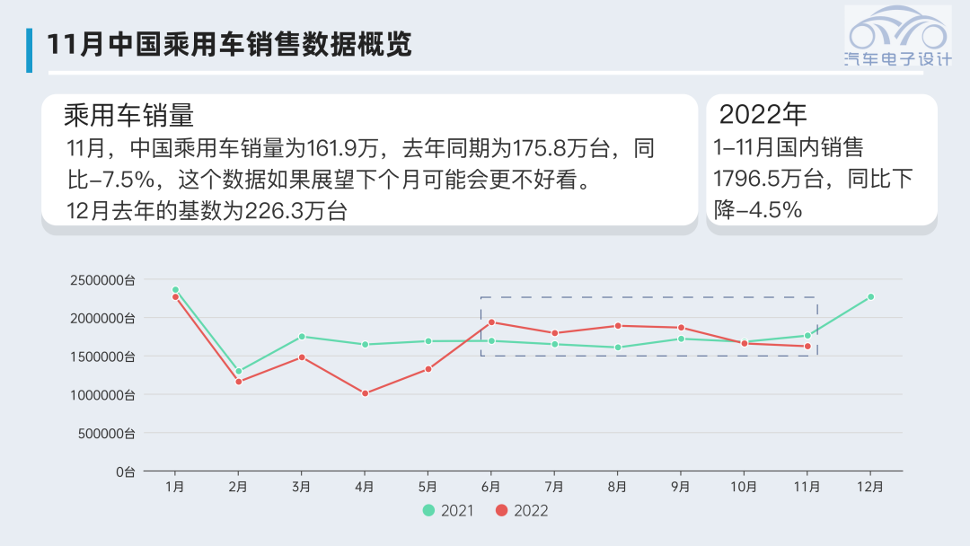 ▲ Figure 1. Overview of China's domestic terminal sales of automobiles in November