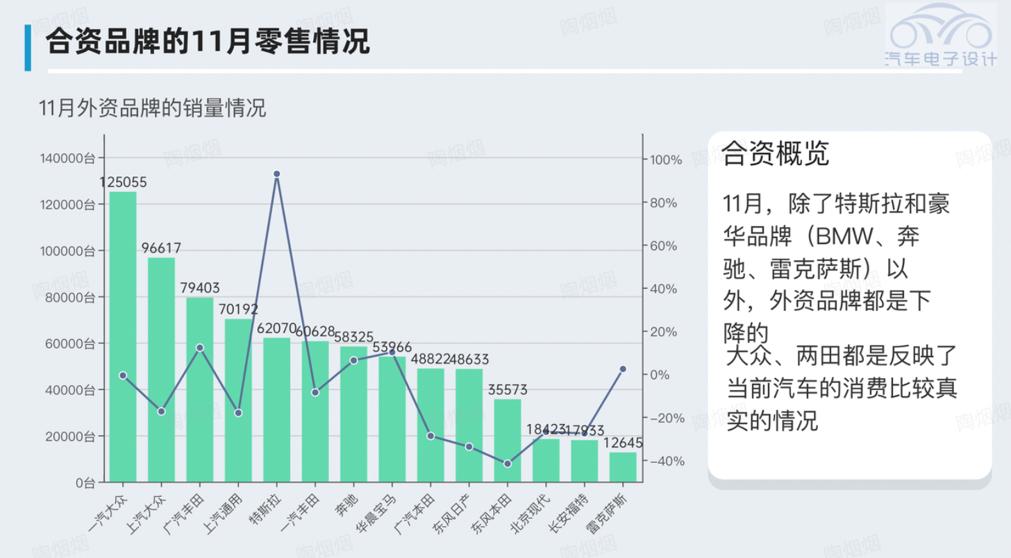 ▲ Figure 5. Terminal sales of foreign brands in November