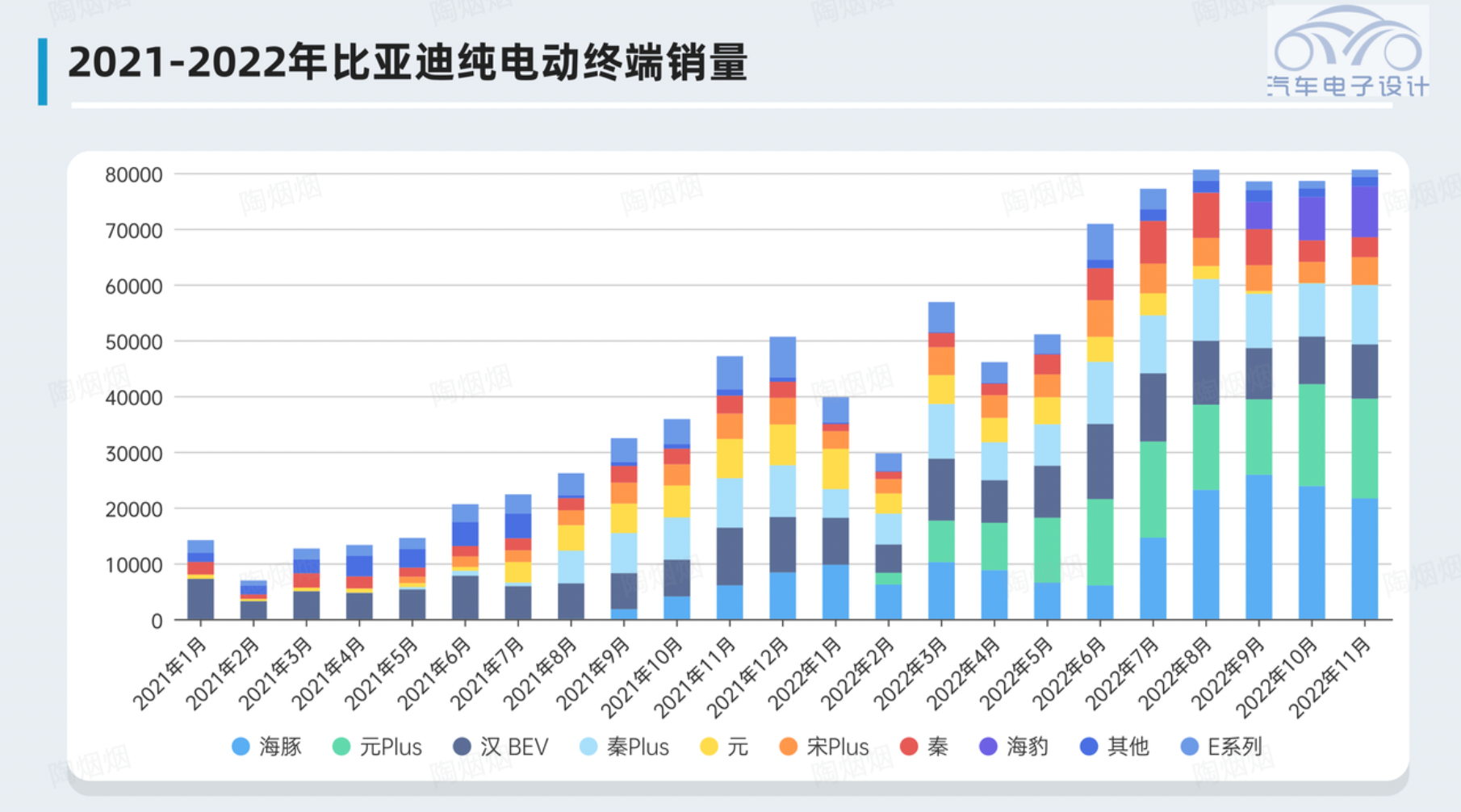 Figure 8. BYD's pure electric vehicle sales