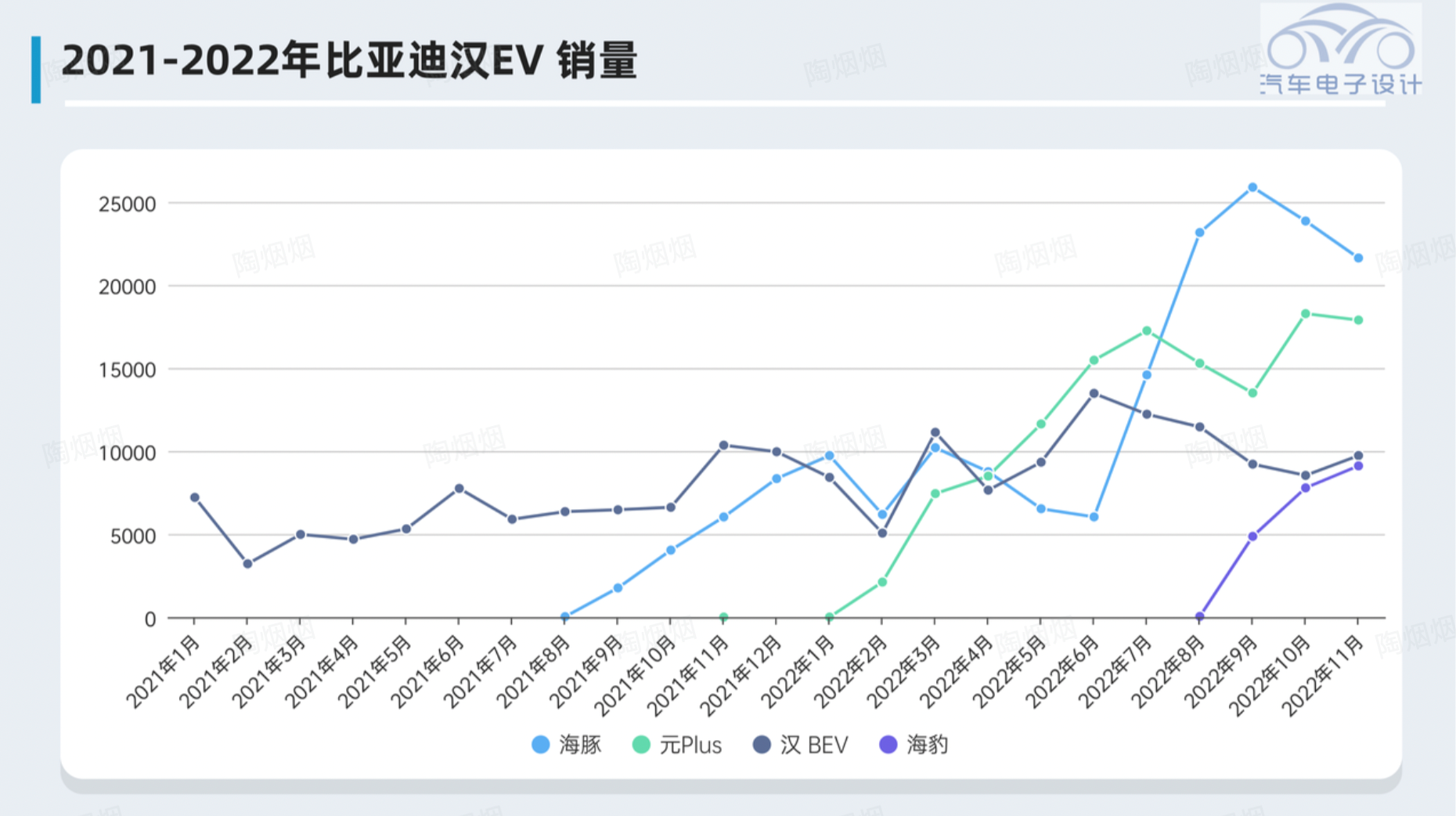 Figure 9. Comparison of several models of BYD vehicles