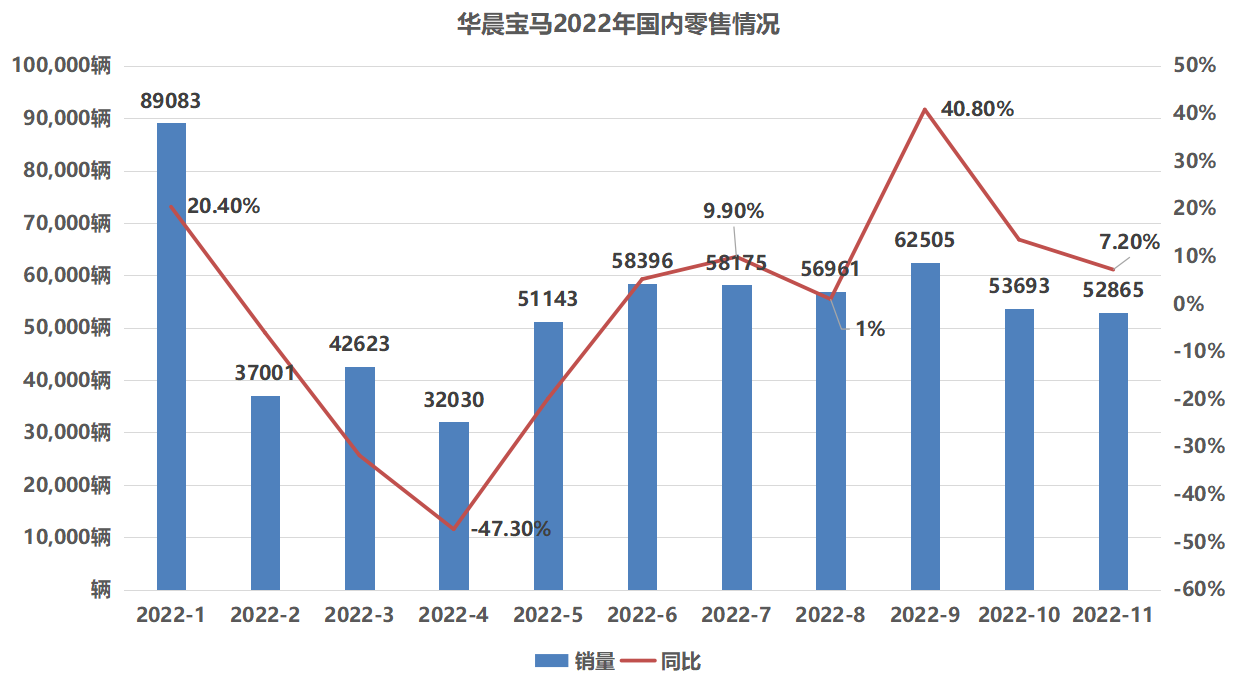 Car manufacturer sales and new energy vehicle sales in November 2022