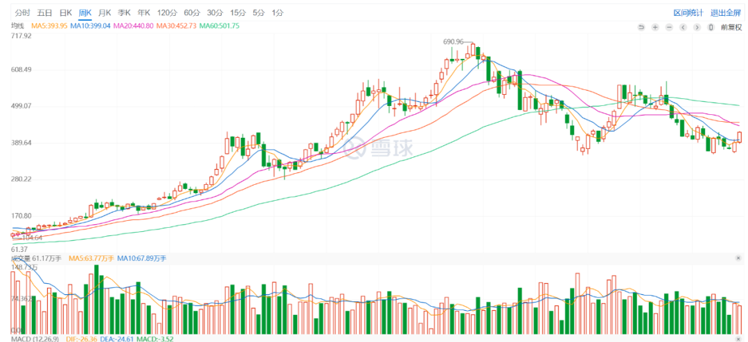 CATL weekly K-line chart