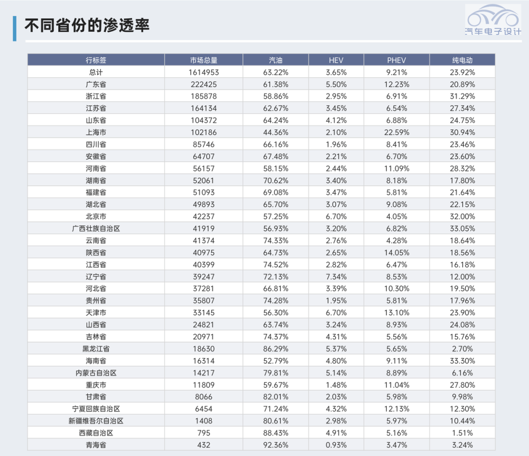 ▲Figure 1. Penetration rate of passenger cars in different regions of China in November