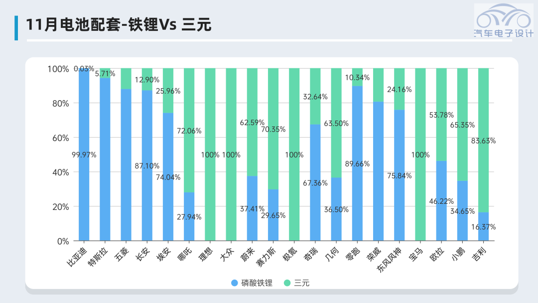 ▲Figure 2. Progress of Different Brands in Adopting Lithium Iron Phosphate