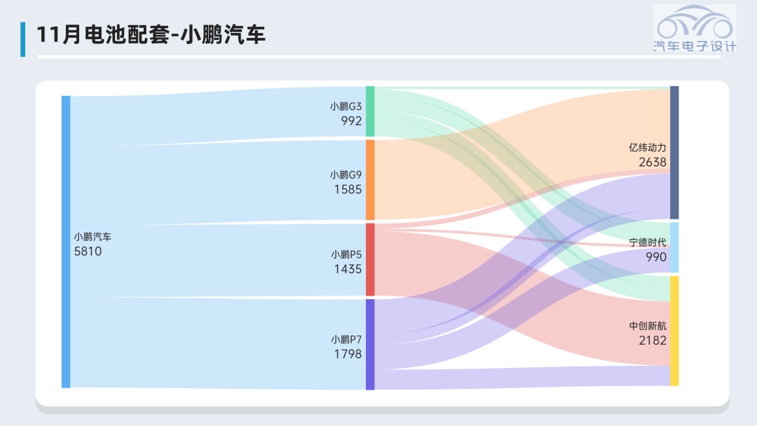 ▲Figure 6. Xpeng Motors' battery supply