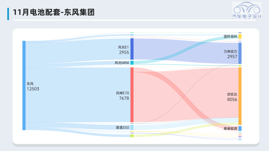 ▲Figure 9. Dongfeng’s Battery Supply