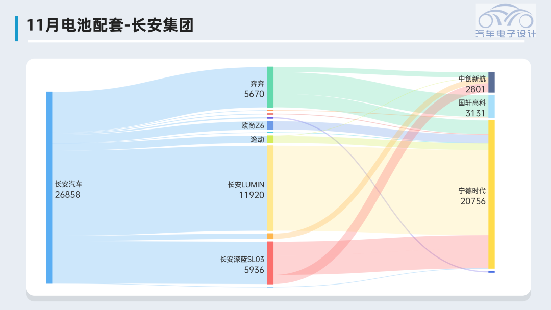 ▲Figure 10. Changan’s Battery Supply