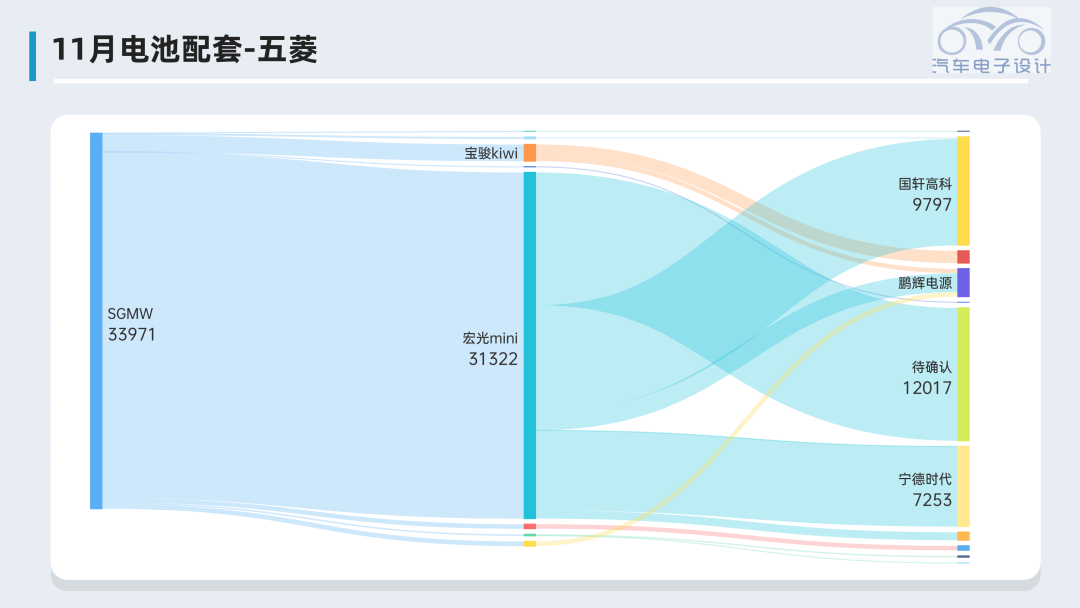 ▲Figure 11. Wuling's Battery Procurement Requirements