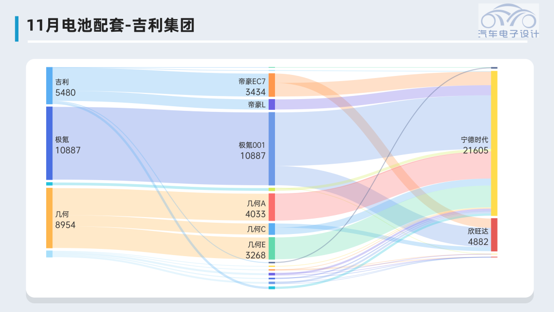 ▲Figure 12. Geely Auto's Battery Supply