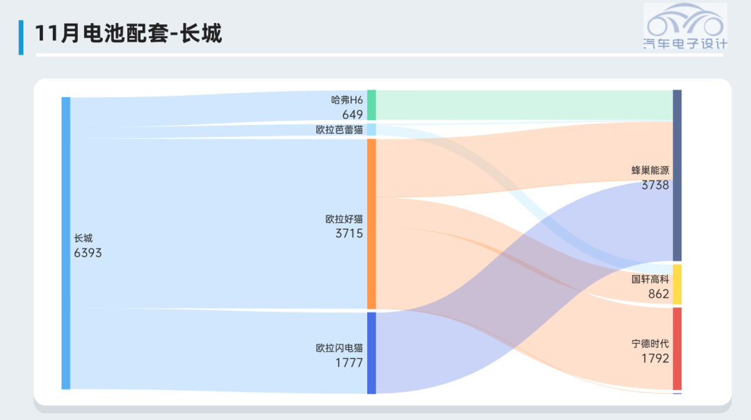 ▲ Figure 13. Battery supply of Great Wall Motors