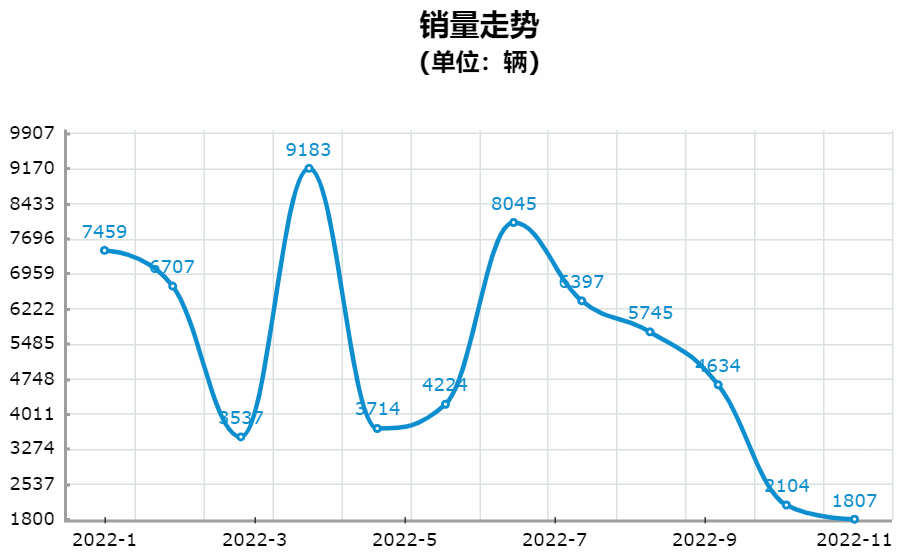XPeng P7 sales trend chart