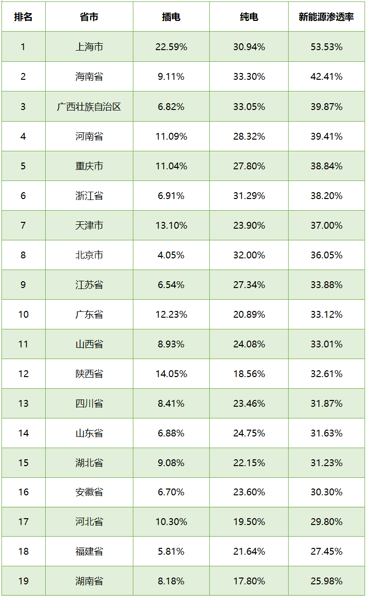 New Energy Vehicle Penetration Rate in 31 provinces and cities in China in November