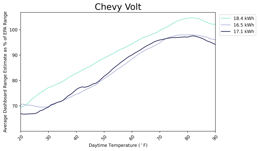 Note: The chart does not include the 16.0 kWh battery, and is similar to the 16.5 and 17.1 kWh lines.