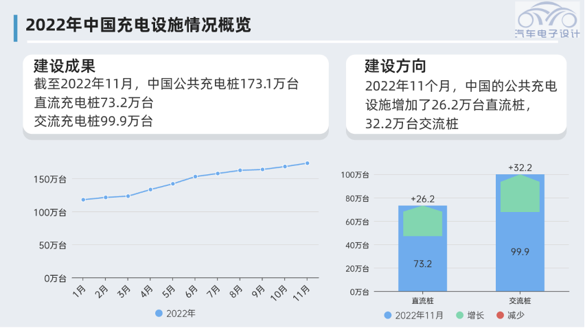 Figure 1. Increase in China's Charging Facilities