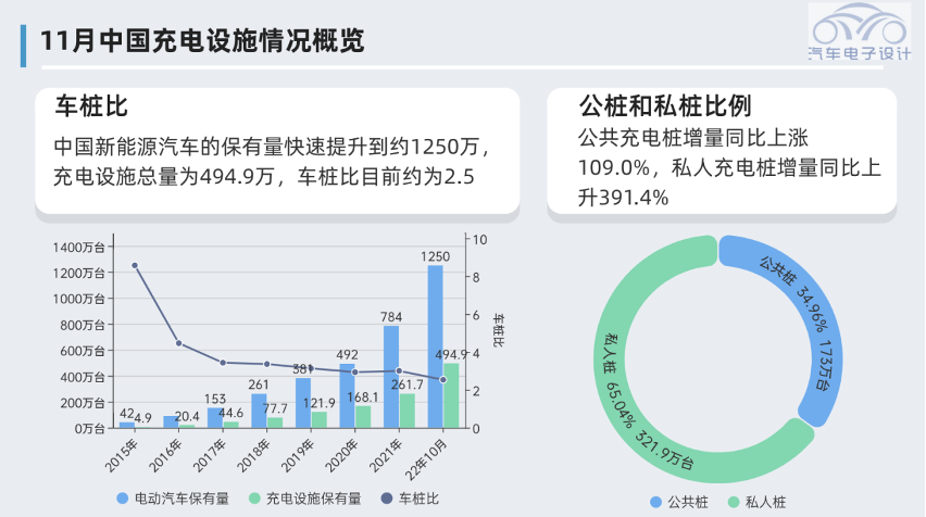 Figure 2. Vehicle-To-Charger Ratio in China