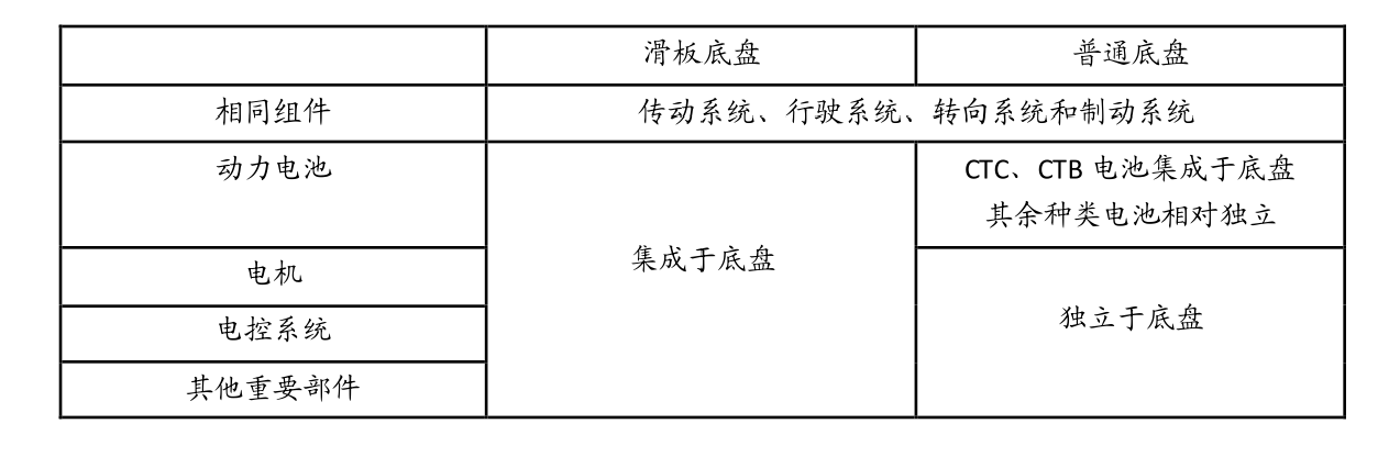 Comparison between traditional bottom plate and skateboard bottom plate of new energy vehicles