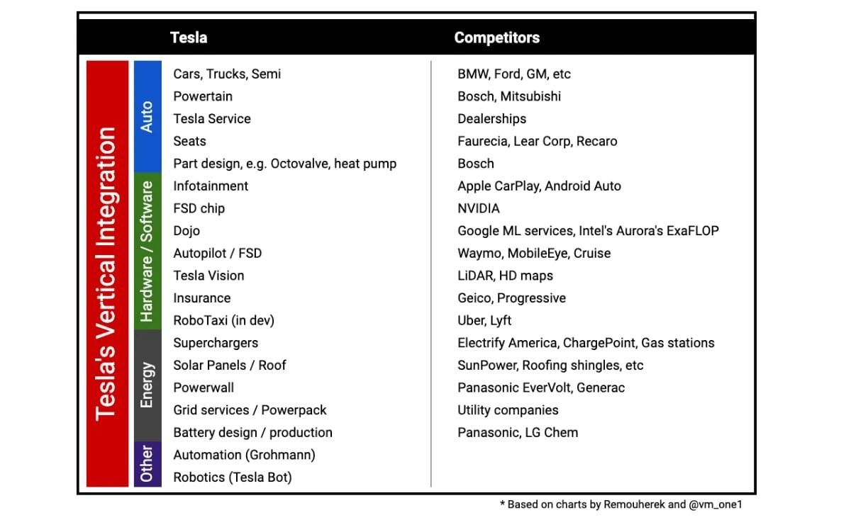 Comparison between Tesla's vertical integration projects and traditional automobile industry chains