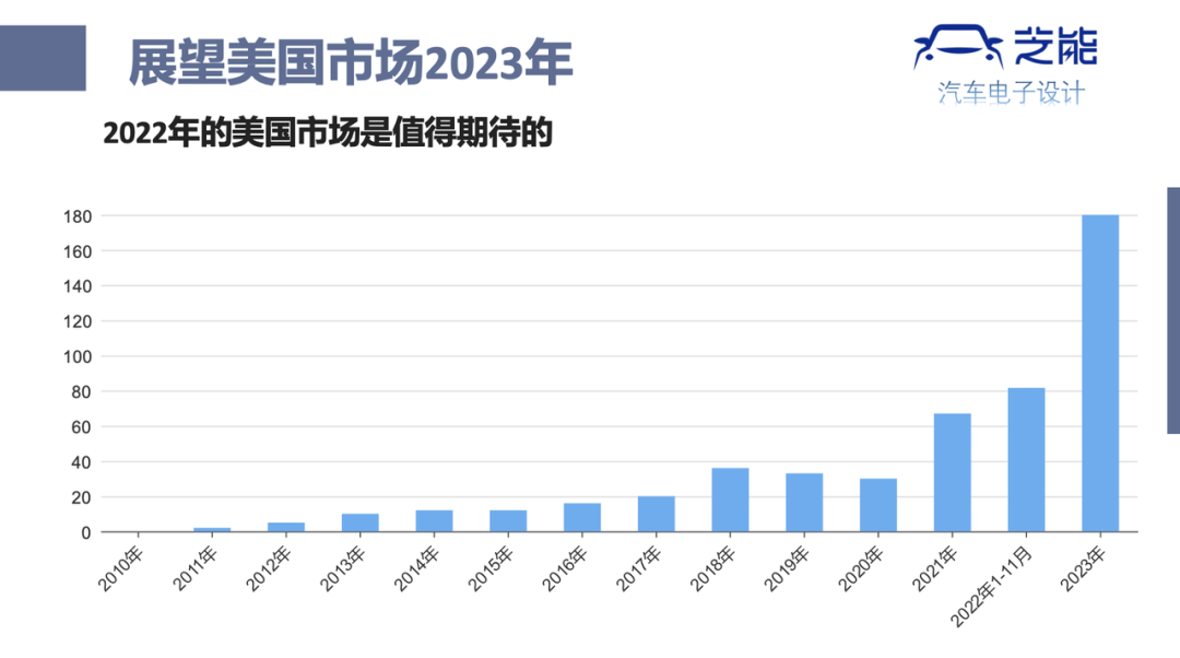 Figure 1. Development of new energy vehicles in the US since 2010