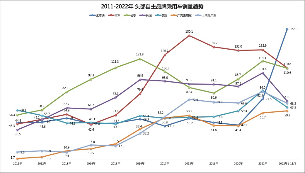 Data source: China Association of Automobile Manufacturers, Shangxianliang. Compiled and graphed by the author.