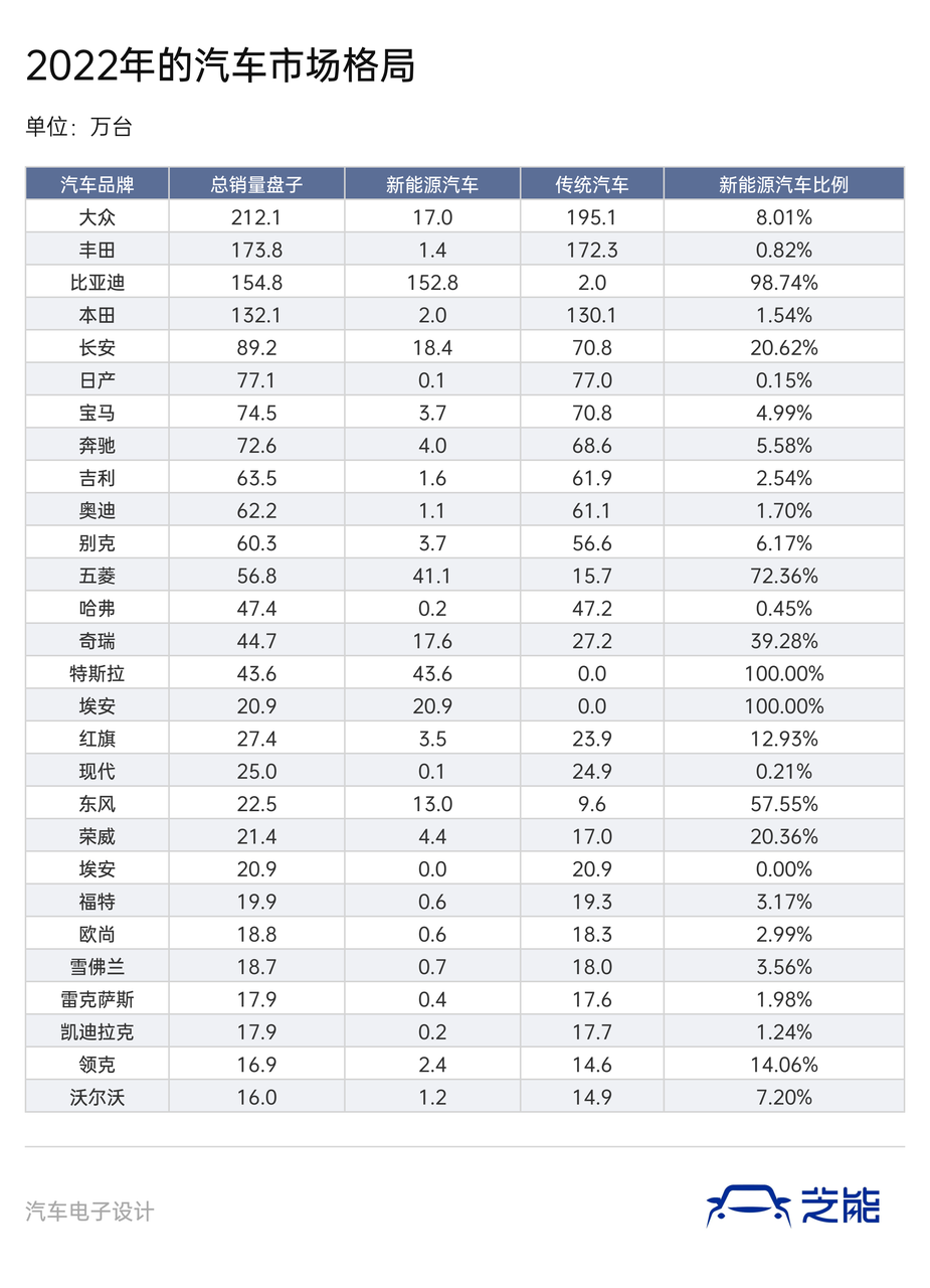 ▲ Table 1. Proportions of new energy vehicles for Chinese auto brands with sales of more than 15,000 units