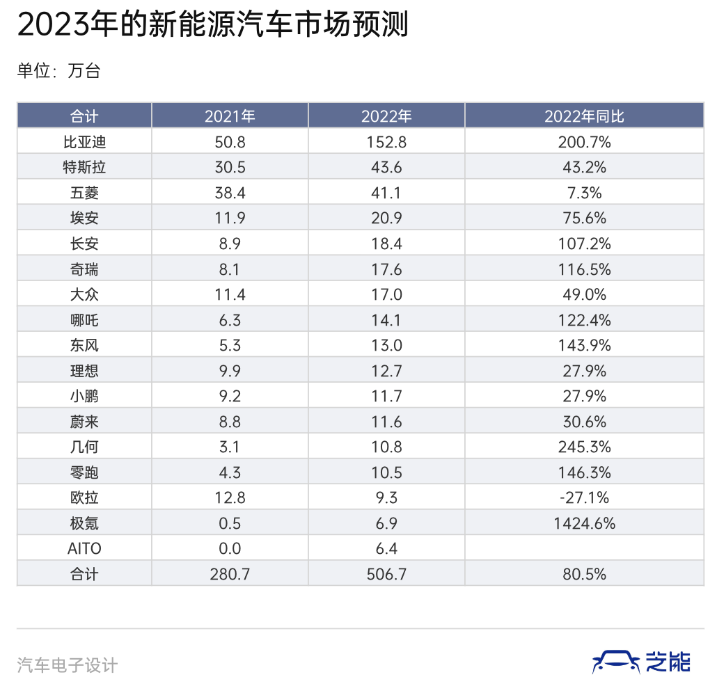 ▲Table 2. Growth of main new energy vehicle brands